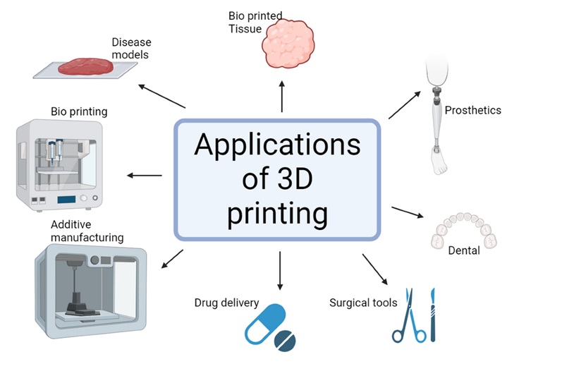 Exploring customization and personalization with 3D printing